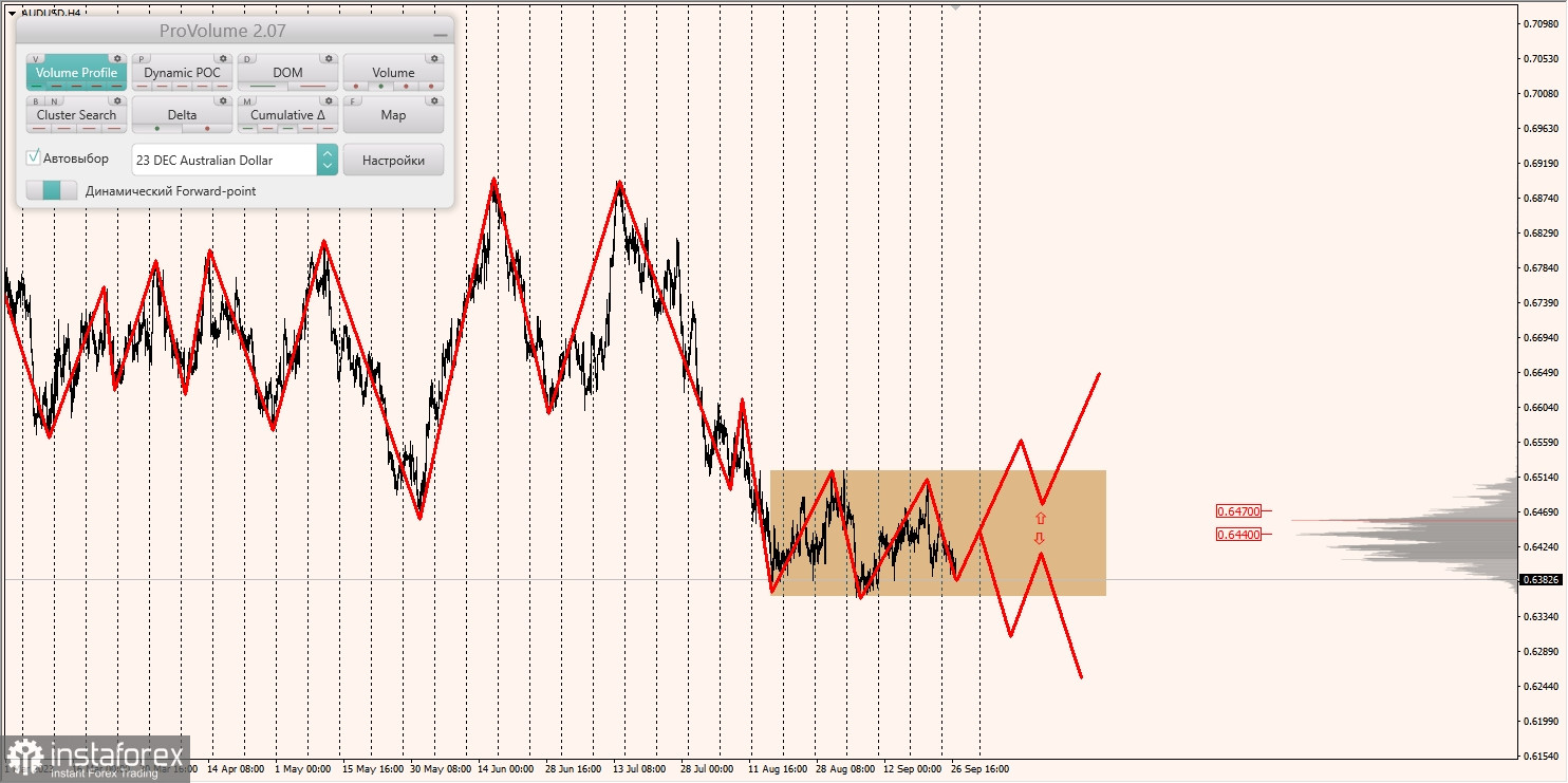 Маржинальные зоны и торговые идеи по AUD/USD, NZD/USD, USD/CAD (27.09.2023)