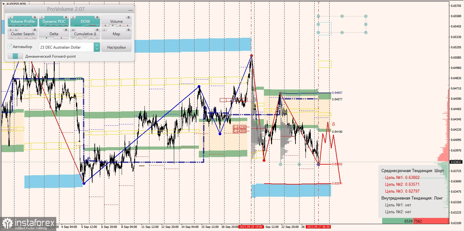 Маржинальные зоны и торговые идеи по AUD/USD, NZD/USD, USD/CAD (27.09.2023)