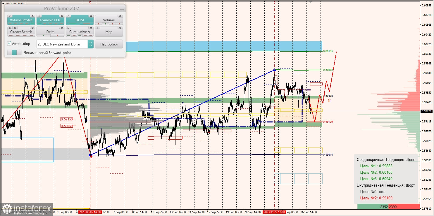 Маржинальные зоны и торговые идеи по AUD/USD, NZD/USD, USD/CAD (27.09.2023)