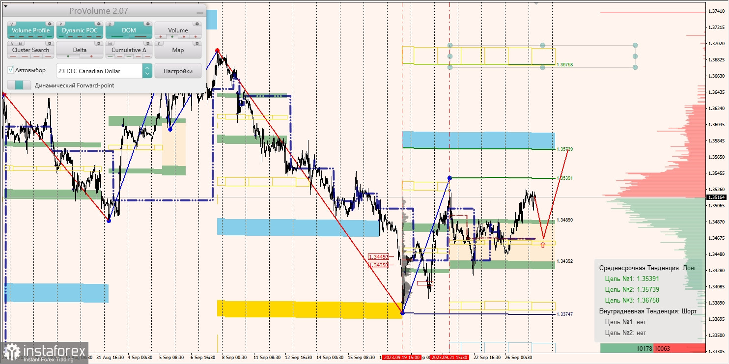 Маржинальные зоны и торговые идеи по AUD/USD, NZD/USD, USD/CAD (27.09.2023)