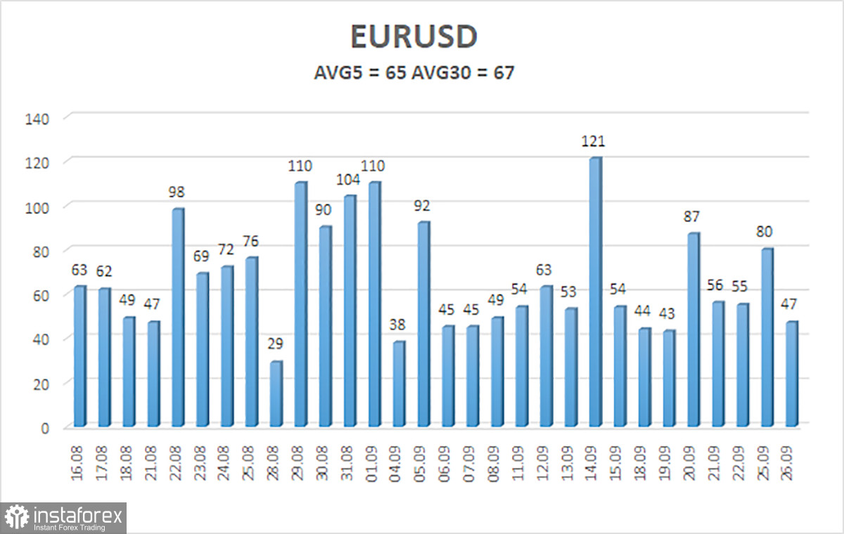 Обзор пары EUR/USD. 27 сентября. Европейская валюта катится вниз под «голубиные» комментарии европейских чиновников