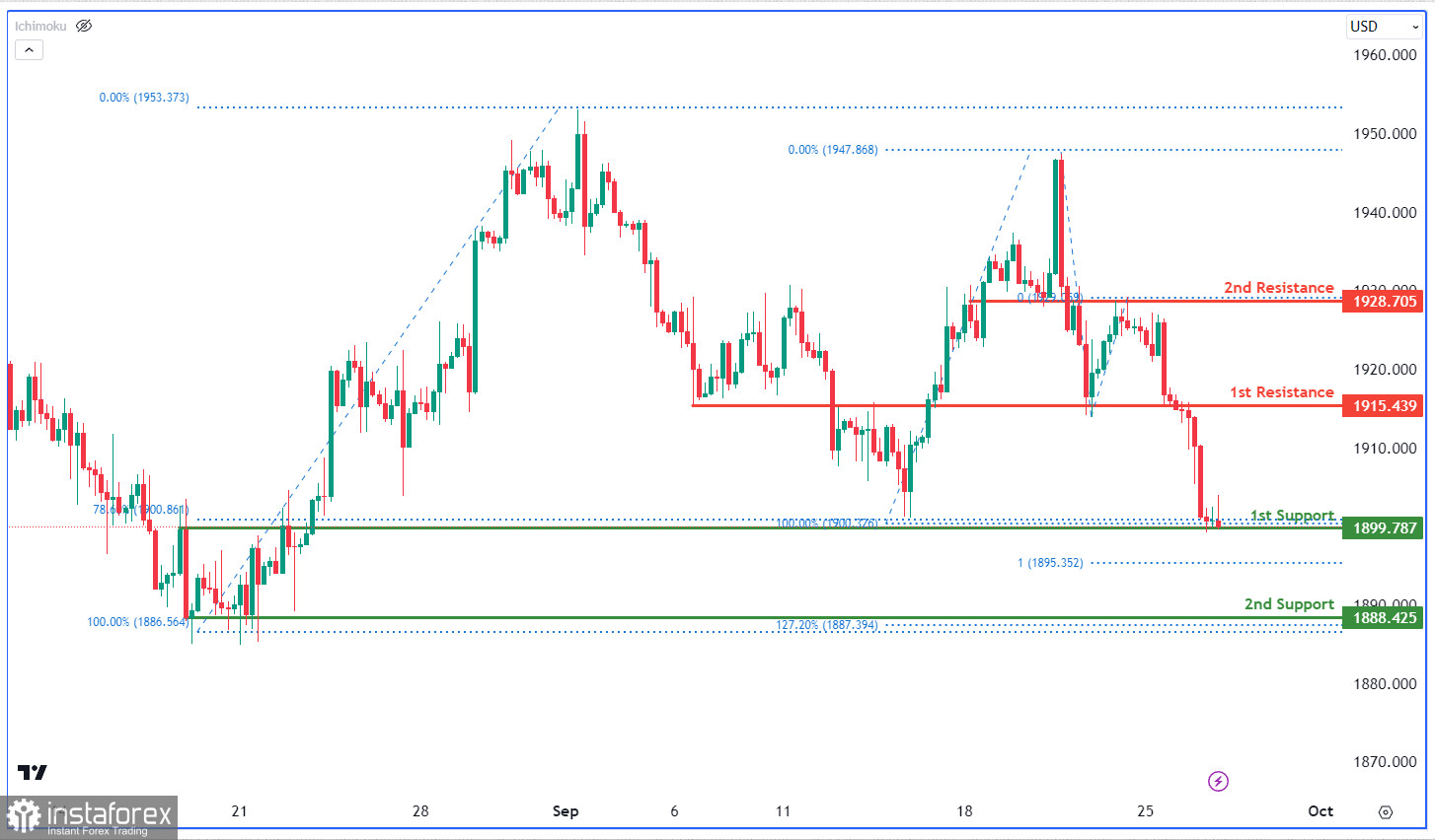 XAU/USD: ожидается бычий отскок. Прогноз на 27 сентября 2023 