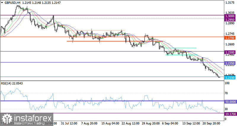 Горящий прогноз по GBP/USD от 27.09.2023