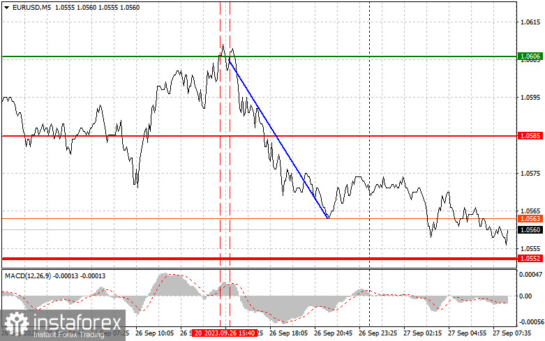 EURUSD: простые советы по торговле для начинающих трейдеров на 27 сентября. Разбор вчерашних сделок на Форекс