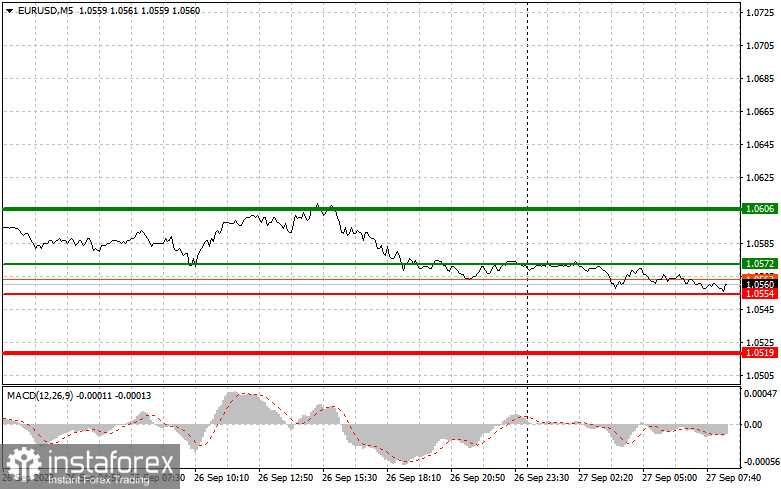 EURUSD: простые советы по торговле для начинающих трейдеров на 27 сентября. Разбор вчерашних сделок на Форекс