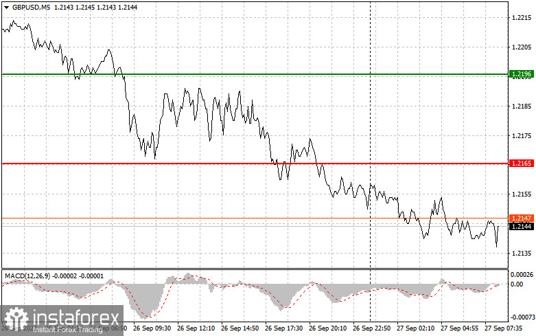 GBPUSD: простые советы по торговле для начинающих трейдеров на 27 сентября. Разбор вчерашних сделок на Форекс