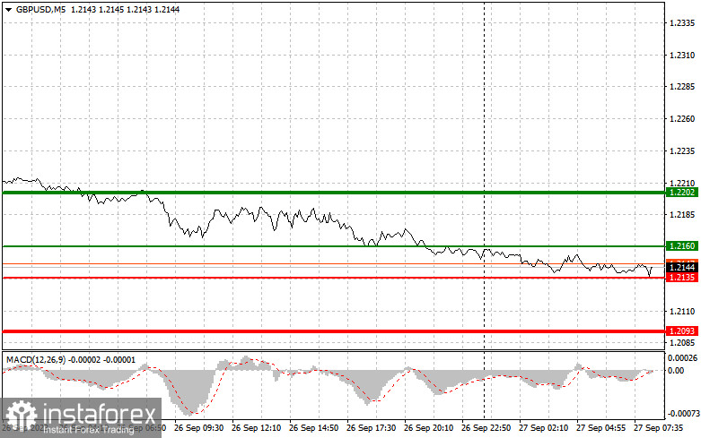 GBPUSD: простые советы по торговле для начинающих трейдеров на 27 сентября. Разбор вчерашних сделок на Форекс