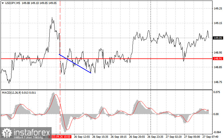 USDJPY: простые советы по торговле для начинающих трейдеров на 27 сентября. Разбор вчерашних сделок на Форекс