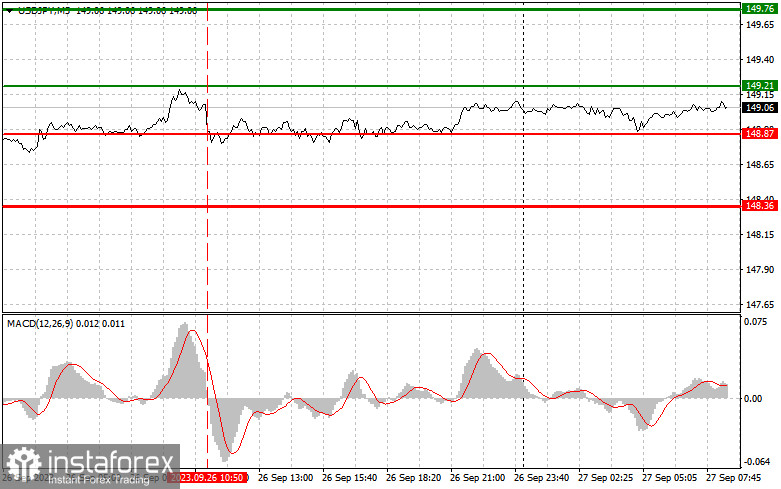 USDJPY: простые советы по торговле для начинающих трейдеров на 27 сентября. Разбор вчерашних сделок на Форекс