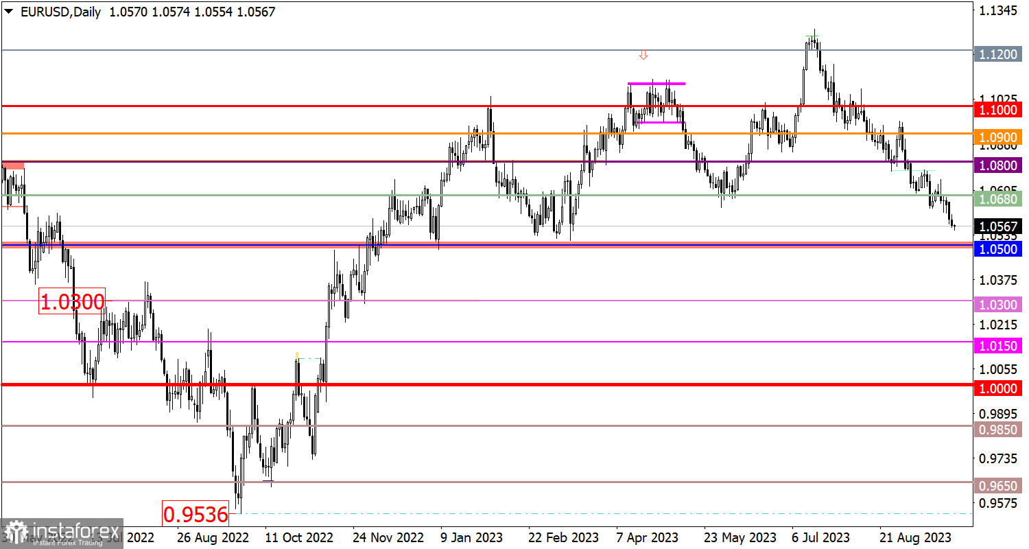  Studiamo e analizziamo, piano di trading per principianti: EUR/USD e GBP/USD il 27 settembre 2023