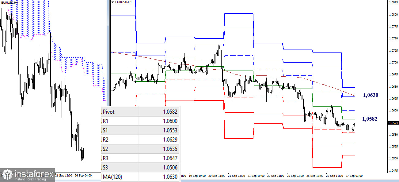 EUR/USD и GBP/USD 27 сентября – технический анализ ситуации