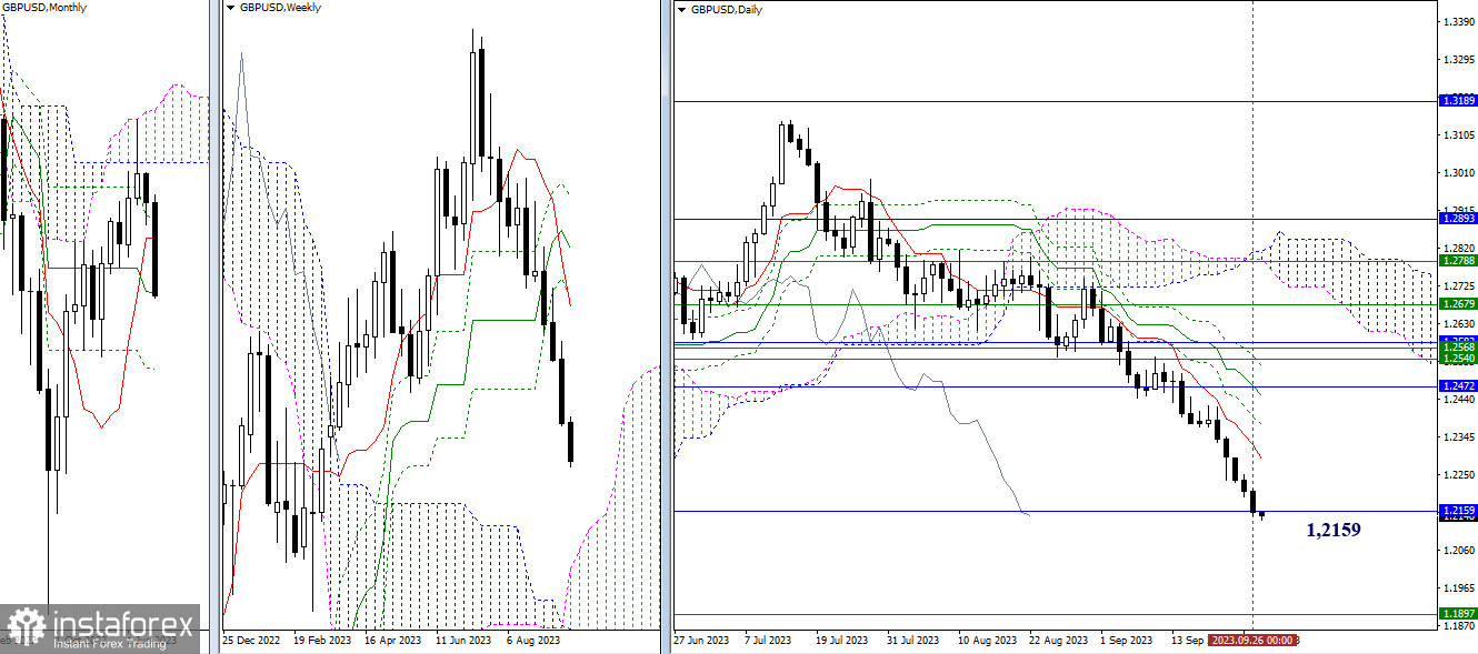 EUR/USD и GBP/USD 27 сентября – технический анализ ситуации