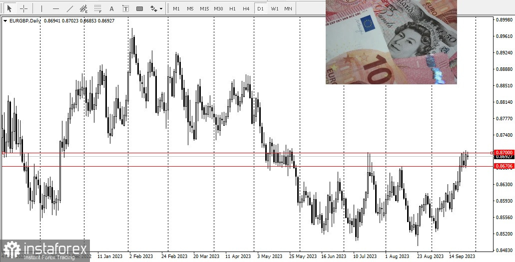 EUR/GBP: analisi e previsione 