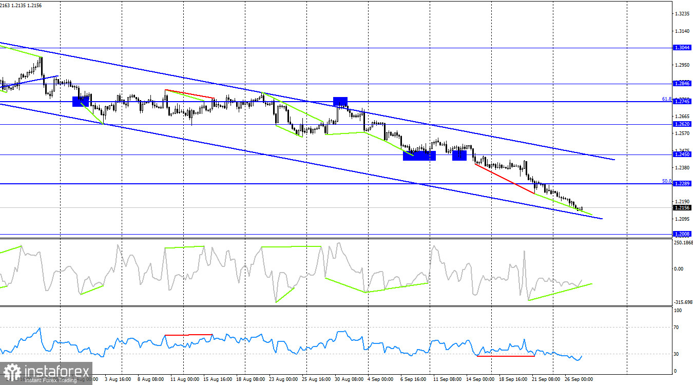 GBP/USD. 27 сентября. Британец продолжает свободное падение