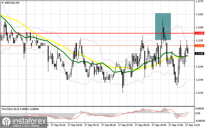 GBP/USD: план на американскую сессию 27 сентября (разбор утренних сделок). Покупать фунт никто не торопится