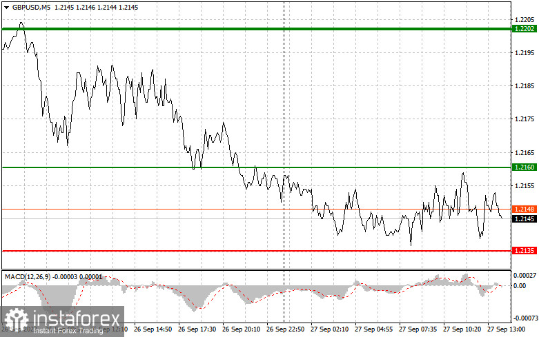 GBPUSD: semplici consigli di trading per i trader principianti il 27 settembre (sessione americana)