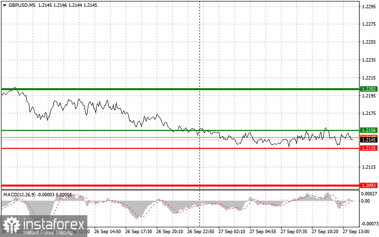 GBPUSD: semplici consigli di trading per i trader principianti il 27 settembre (sessione americana)