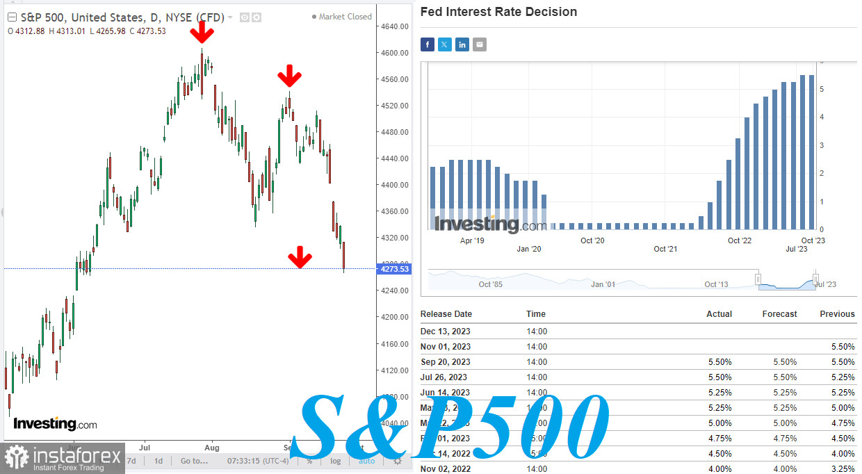 S&amp;P500: на фоне «ястребиной» риторики ФРС