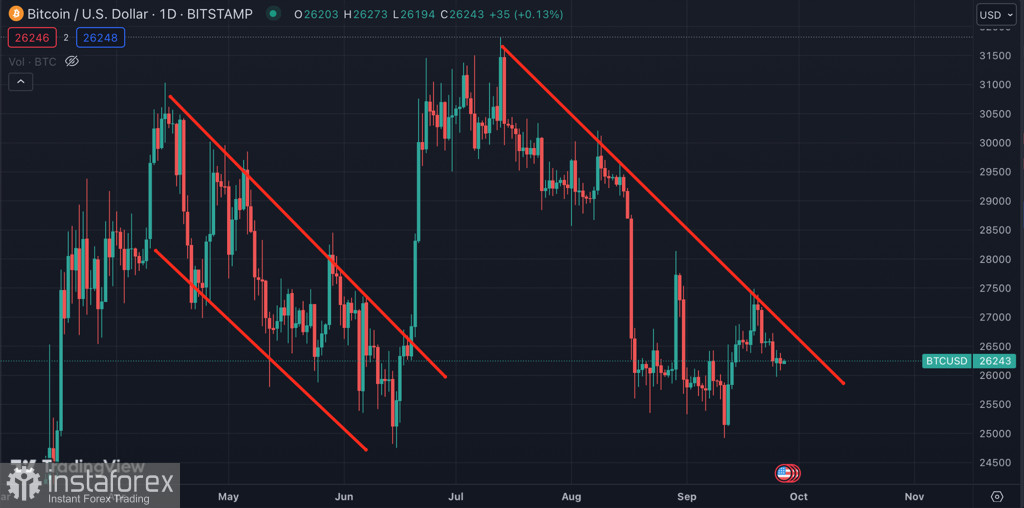 Bitcoin близок к пробою $26k на фоне растущих медвежьих настроений на фондовом рынке