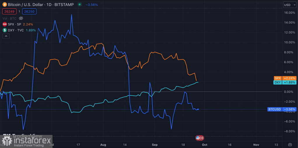 Bitcoin близок к пробою $26k на фоне растущих медвежьих настроений на фондовом рынке