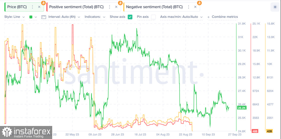 Bitcoin близок к пробою $26k на фоне растущих медвежьих настроений на фондовом рынке