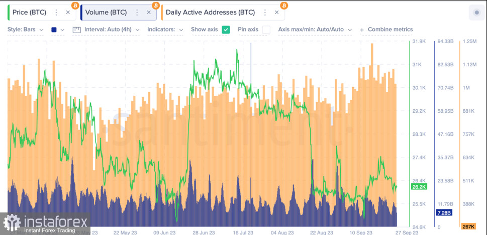 Bitcoin близок к пробою $26k на фоне растущих медвежьих настроений на фондовом рынке