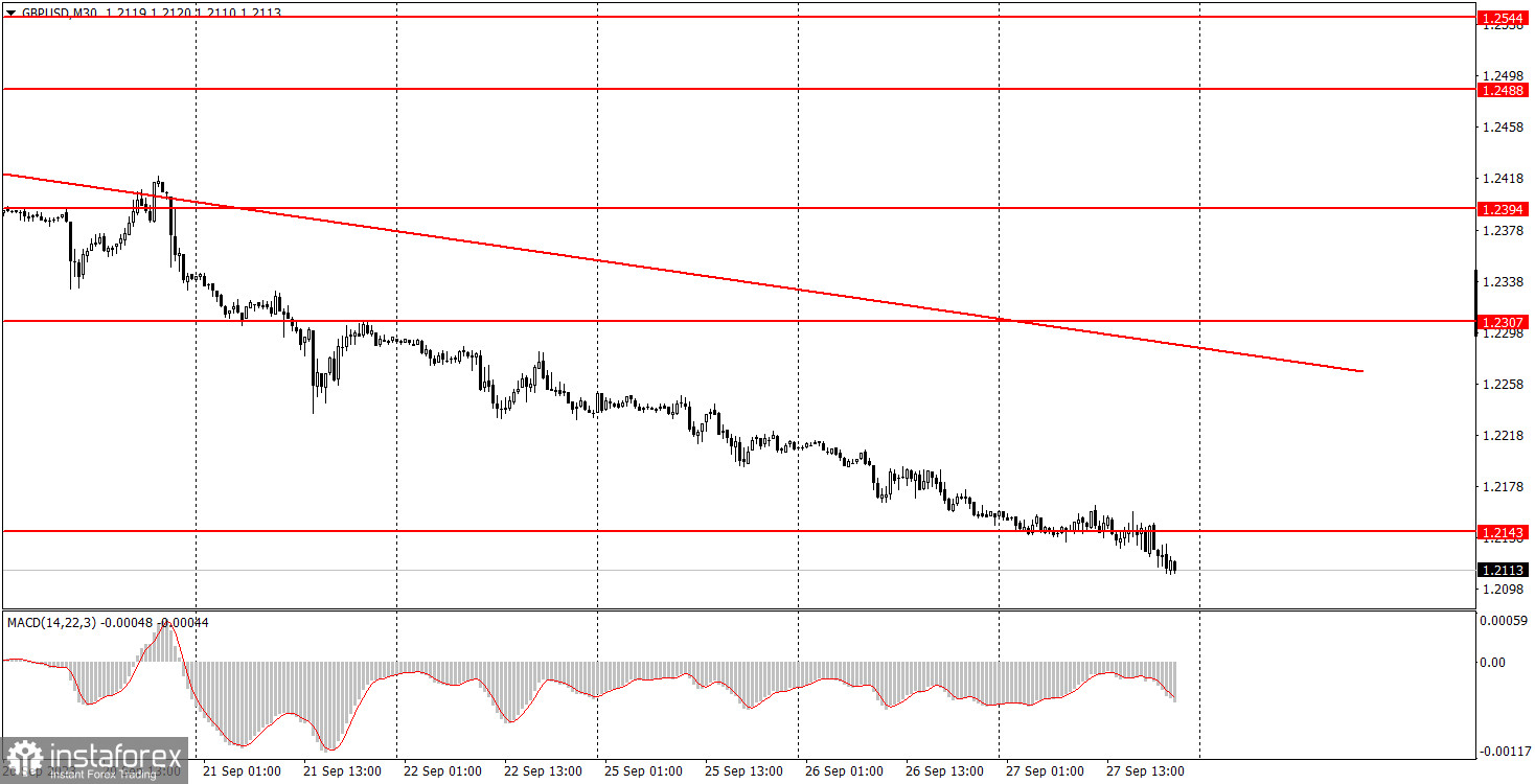 Как торговать валютную пару GBP/USD 28 сентября. Простые советы и разбор сделок для новичков 