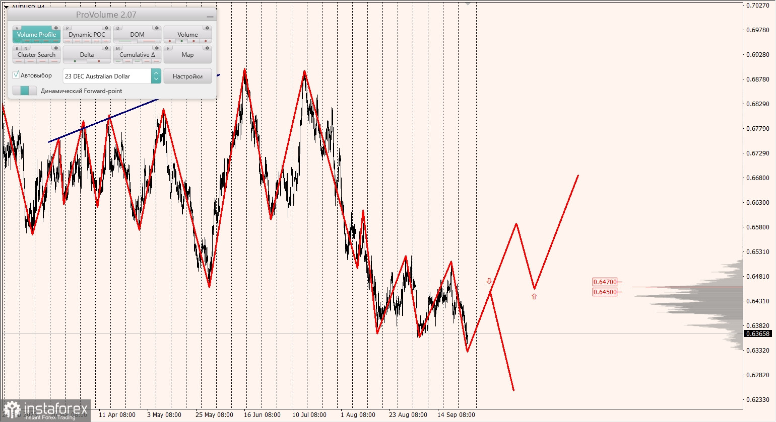 Маржинальные зоны и торговые идеи по AUD/USD, NZD/USD, USD/CAD (28.09.2023)