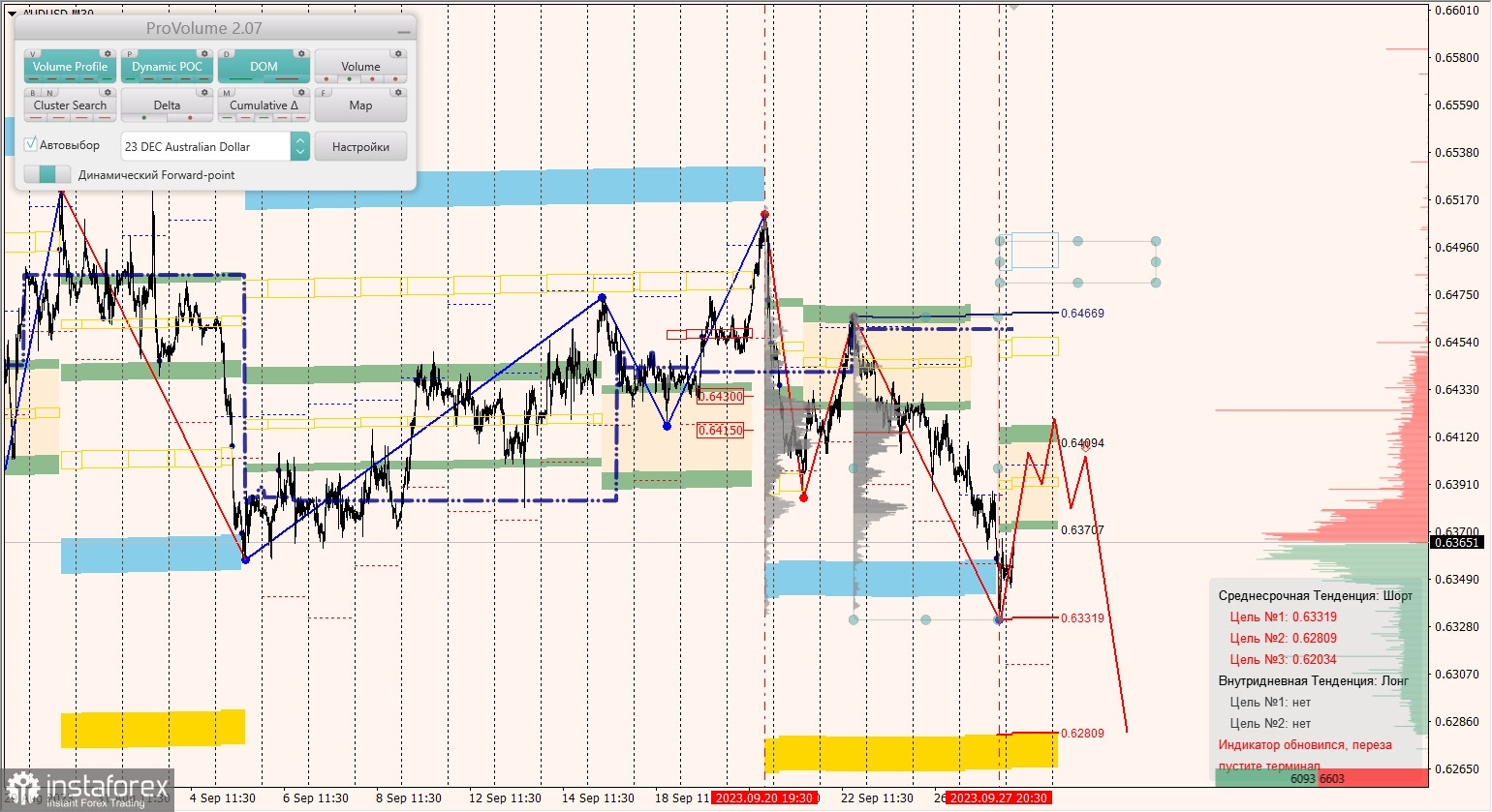 Маржинальные зоны и торговые идеи по AUD/USD, NZD/USD, USD/CAD (28.09.2023)