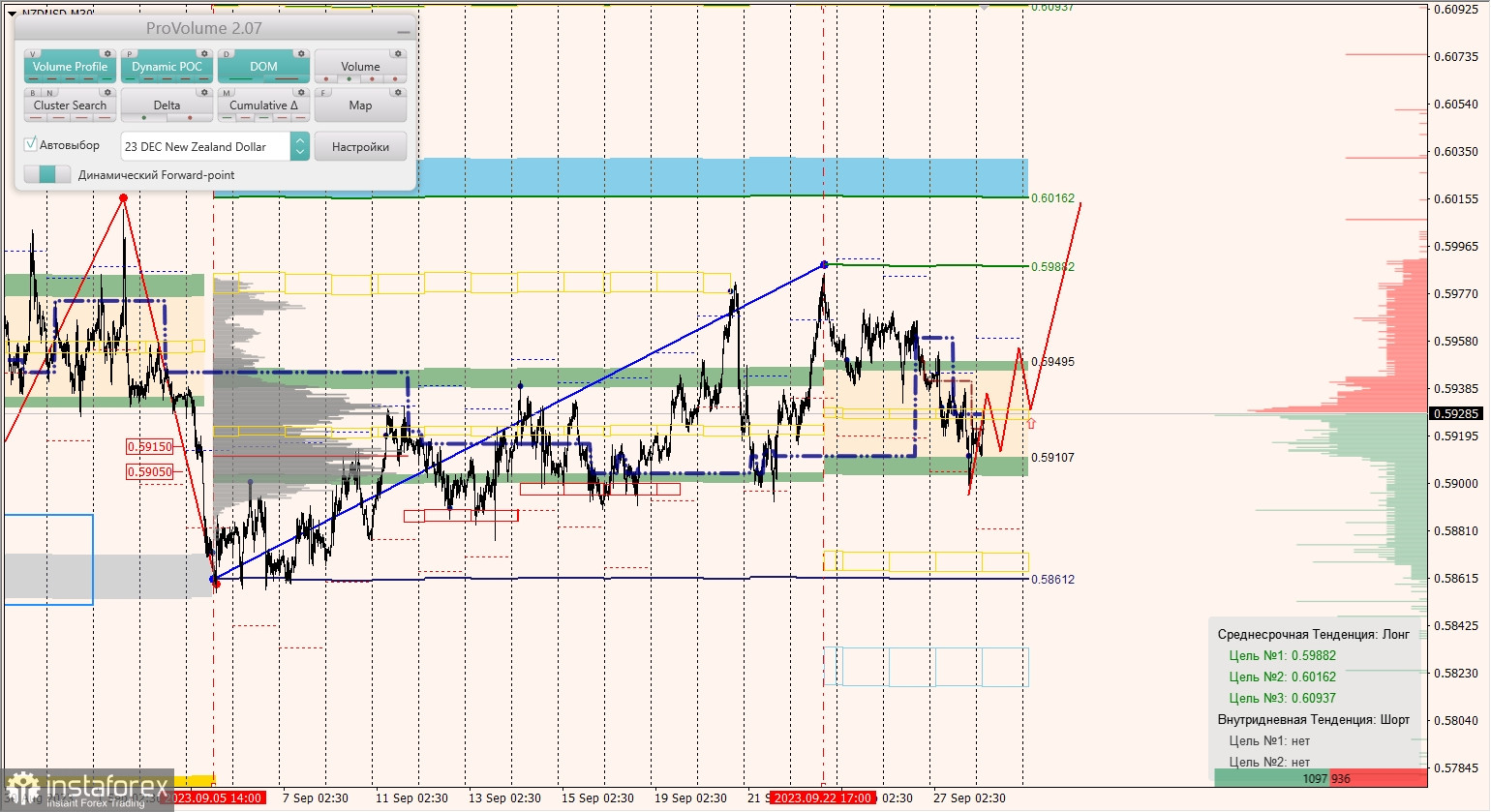 Маржинальные зоны и торговые идеи по AUD/USD, NZD/USD, USD/CAD (28.09.2023)