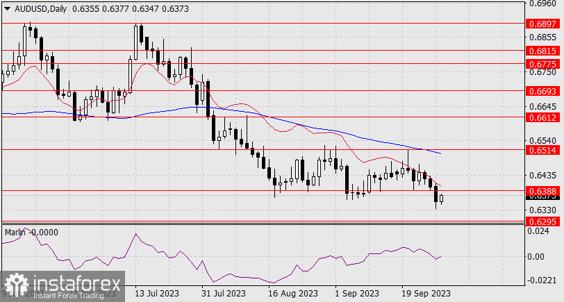 Прогноз по AUD/USD на 28 сентября 2023 года