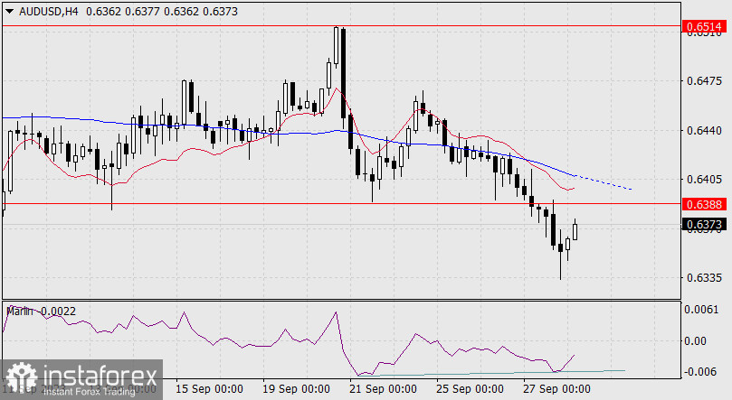 Прогноз по AUD/USD на 28 сентября 2023 года