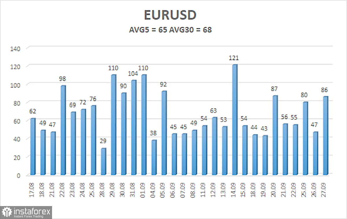 Panoramica della coppia EUR/USD. 28 settembre. L'euro continua a crollare sotto il peso delle politiche accomodanti della BCE.