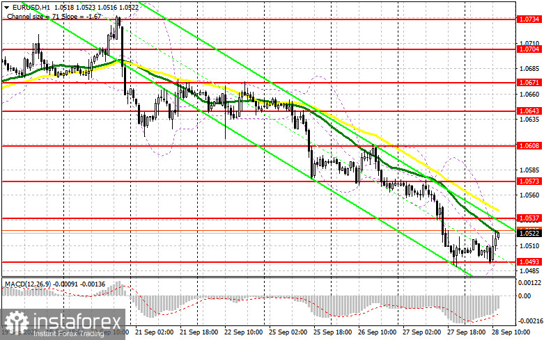 EUR/USD: план на американскую сессию 28 сентября (разбор утренних сделок). Покупатели евро проявляют активность