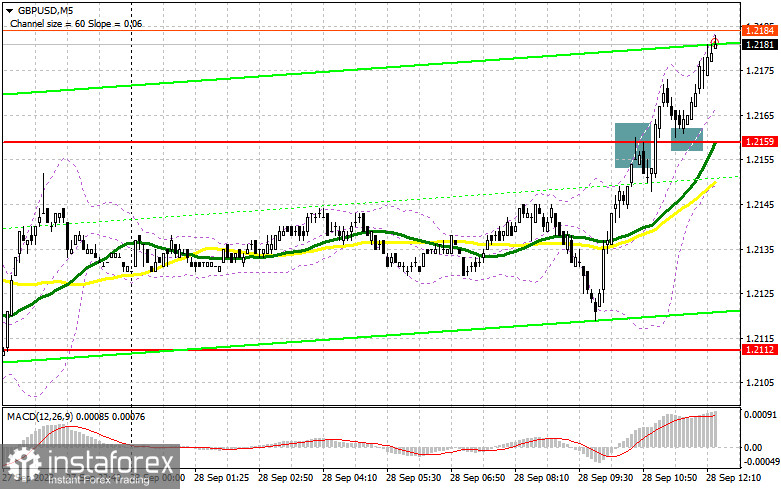 GBP/USD: план на американскую сессию 28 сентября (разбор утренних сделок). Фунт демонстрирует хорошую коррекцию