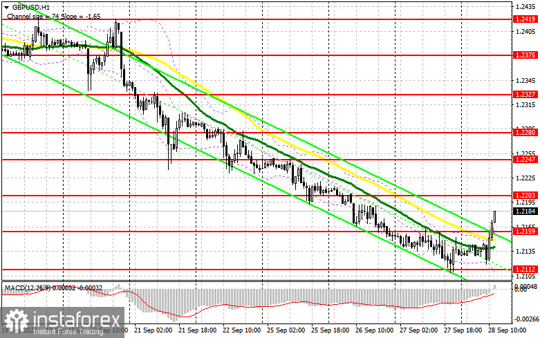 GBP/USD: план на американскую сессию 28 сентября (разбор утренних сделок). Фунт демонстрирует хорошую коррекцию