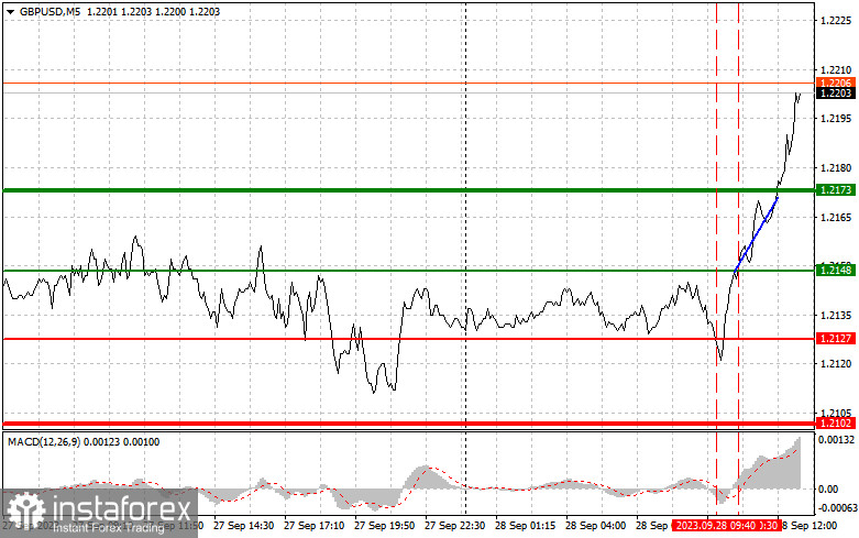 GBPUSD: semplici consigli di trading per i trader principianti il 28 settembre (sessione americana)