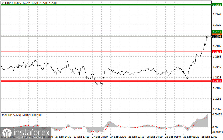 GBPUSD: semplici consigli di trading per i trader principianti il 28 settembre (sessione americana)