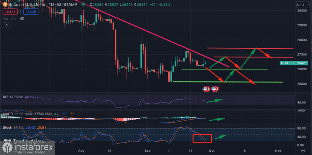 Крупные инвесторы возобновили распродажу BTC, а SEC не спешит одобрять спотовые ETF: Биткоин обновит локальный минимум?