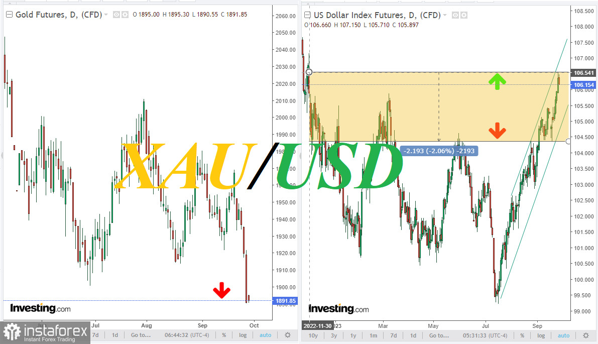 XAU/USD: золото снизилось в цене. Надолго ли хватит запала его продавцов?