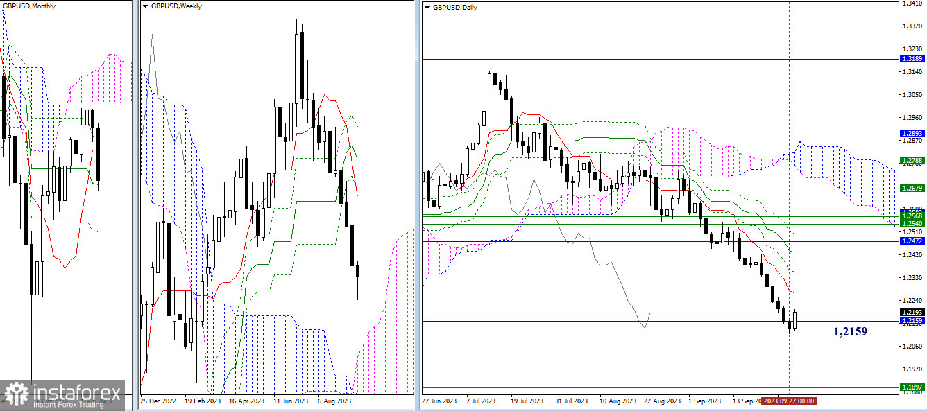 EUR/USD и GBP/USD 28 сентября – технический анализ ситуации