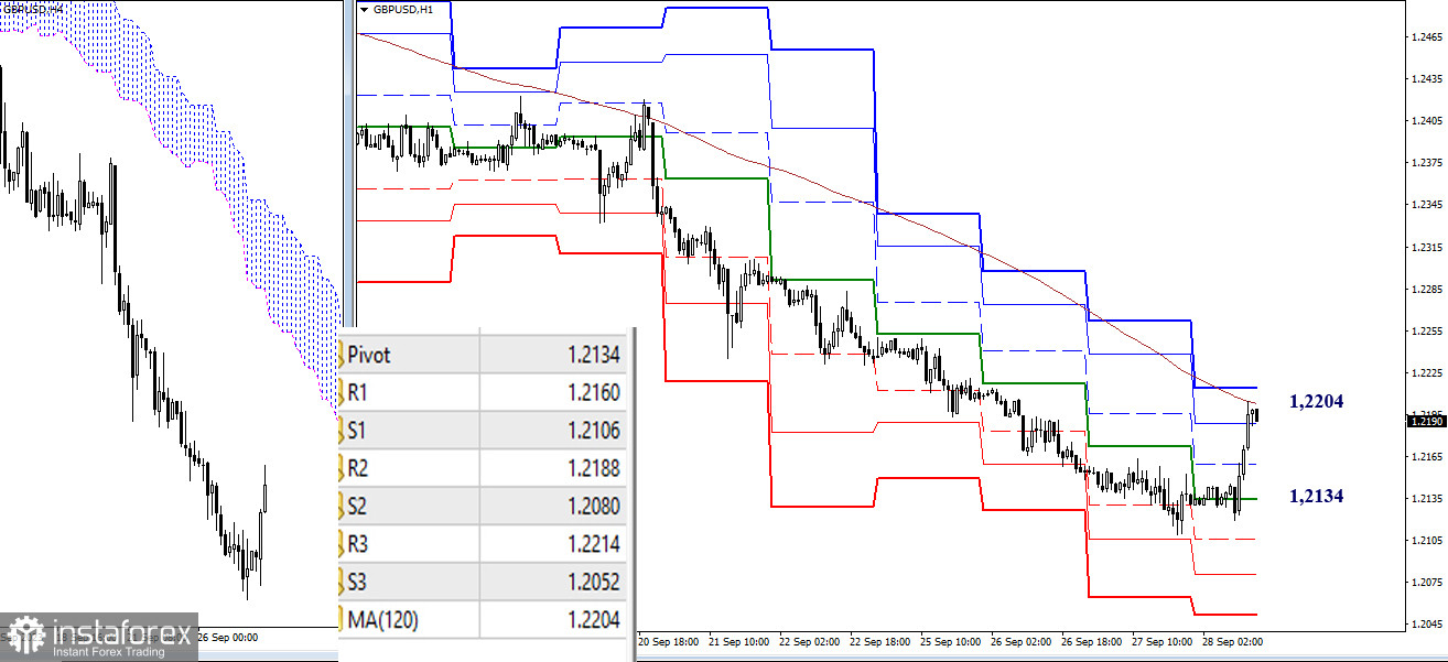 EUR/USD и GBP/USD 28 сентября – технический анализ ситуации