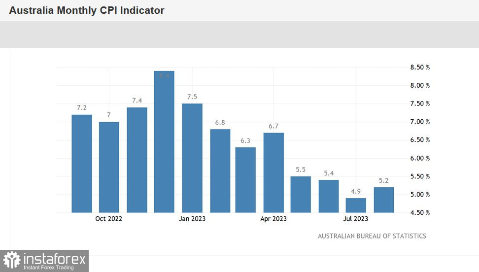 AUD/USD. Отчёт по росту инфляции в Австралии: релиз отложенного действия