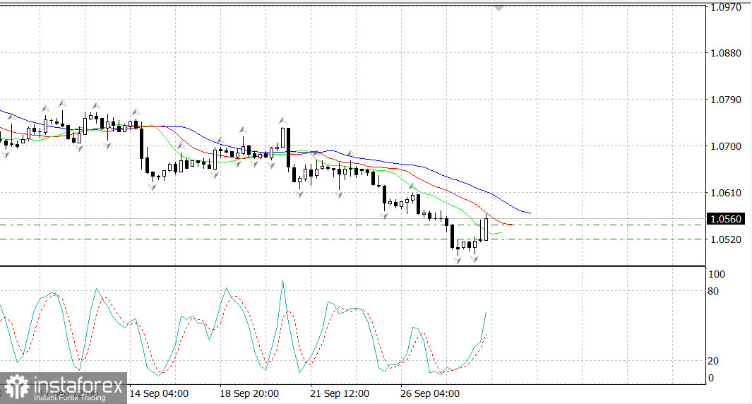 EUR/USD: Как минимум отскок