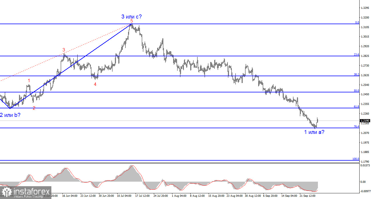 Анализ GBP/USD. 28 сентября. Экономический рост в США поддерживает доллар