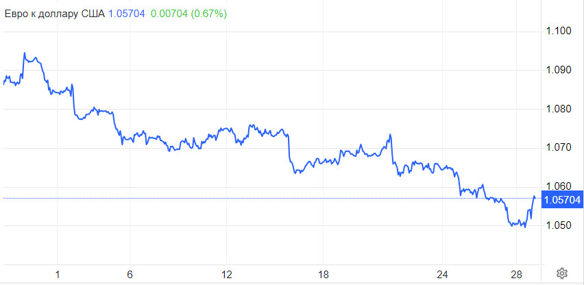 EUR/USD. Евро недооценивает кризис инфляции. Мир готовится к ставке 7% и «кровавой бойне», худшей с 1929 года 