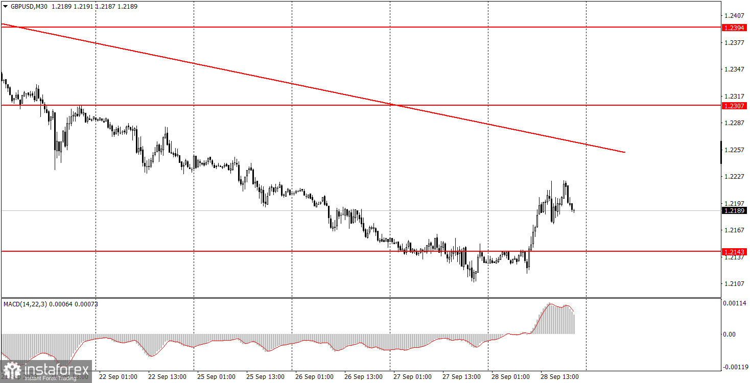 Как торговать валютную пару GBP/USD 29 сентября. Простые советы и разбор сделок для новичков