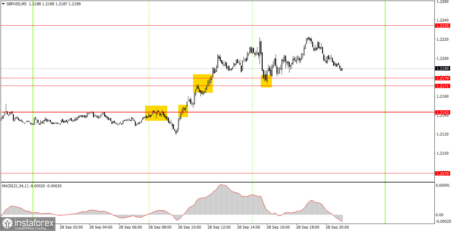 Как торговать валютную пару GBP/USD 29 сентября. Простые советы и разбор сделок для новичков