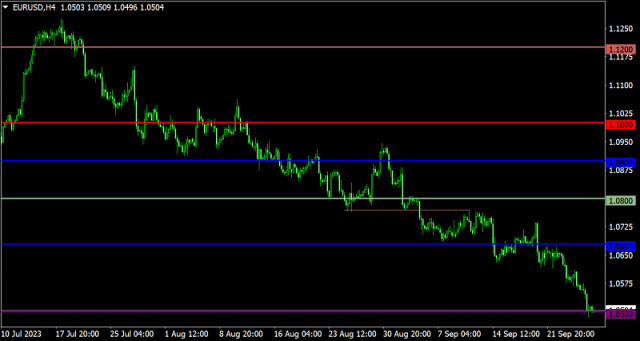 Plan handlowy dla EUR/USD i GBP/USD 28 września