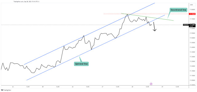 USD/MXN: a tendência de alta parece ter chegado ao fim.
